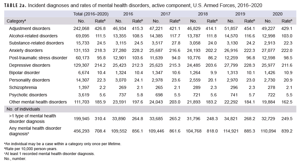 TABLE 2a. Incident diagnoses and rates of mental health disorders, active component, U.S. Armed Forces, 2016–2020