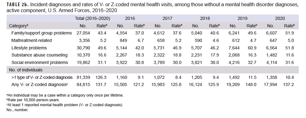 TABLE 2b. Incident diagnoses and rates of V- or Z-coded mental health visits, among those without a mental health disorder diagnoses, active component, U.S. Armed Forces, 2016–2020
