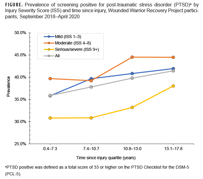 FIGURE. Prevalence of screening positive for post-traumatic stress disorder (PTSD)a by Injury Severity Score (ISS) and time since injury, Wounded Warrior Recovery Project participants, September 2018–April 2020