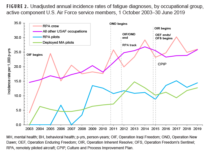 FIGURE 2. Unadjusted annual incidence rates of fatigue diagnoses, by occupational group, active component U.S. Air Force service members, Oct. 1, 2003–June 30, 2019