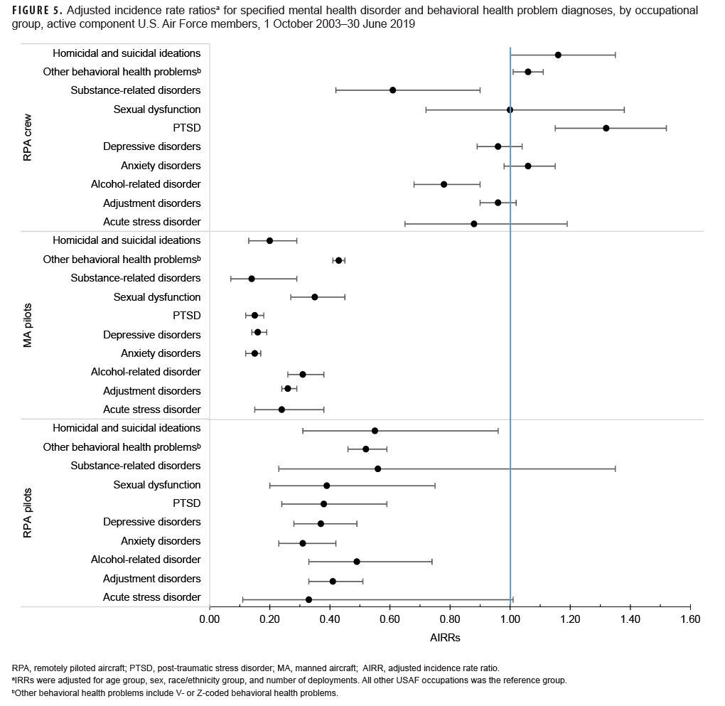 FIGURE 5. Adjusted incidence rate ratiosa for specified mental health disorder and behavioral health problem diagnoses, by occupational group, active component U.S. Air Force members, Oct. 1, 2003–June 30, 2019