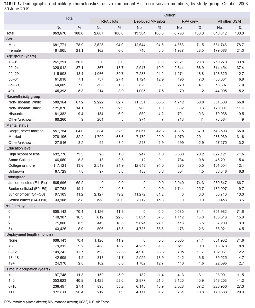 TABLE 3. Demographic and military characteristics, active component Air Force service members, by study group, Oct. 1, 2003–June 30, 2019