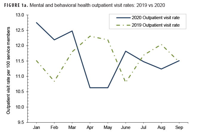 FIGURE 1a. Mental and behavioral health outpatient visit rates: 2019 vs 2020