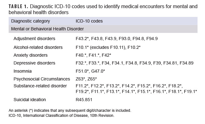 TABLE 1. Diagnostic ICD-10 codes used to identify medical encounters for mental and behavioral health disorders