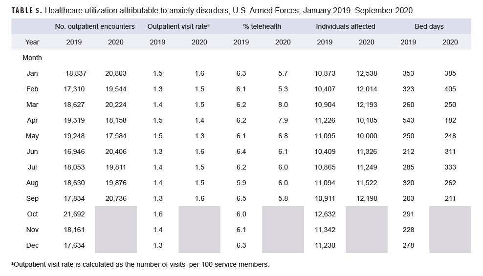 TABLE 5. Healthcare utilization attributable to anxiety disorders, U.S. Armed Forces, January 2019–September 2020