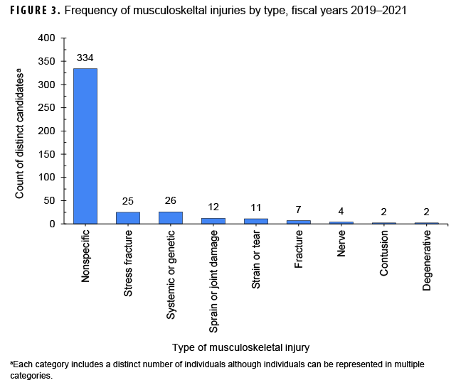 Frequency of musculoskeletal injuries by type, fiscal years 2019–2021