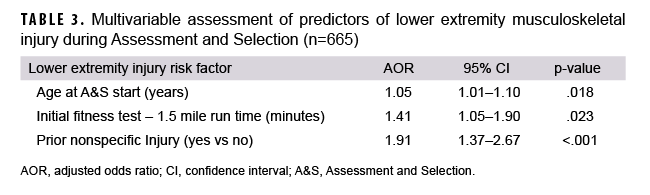 Multivariable assessment of predictors of lower extremity musculoskeletal injury during Assessment and Selection (n=665)