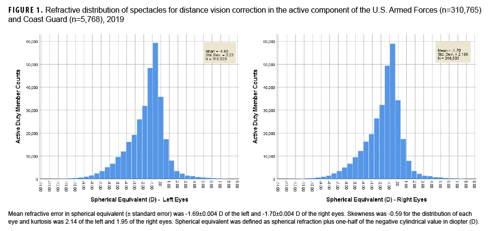 Refractive distribution of spectacles for distance vision correction in the active component of the U.S. Armed Forces (n=310,765) and Coast Guard (n=5,768), 2019