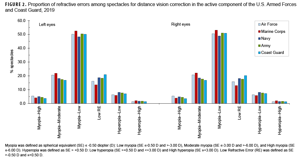 Proportion of refractive errors among spectacles for distance vision correction in the active component of the U.S. Armed Forces and Coast Guard, 2019