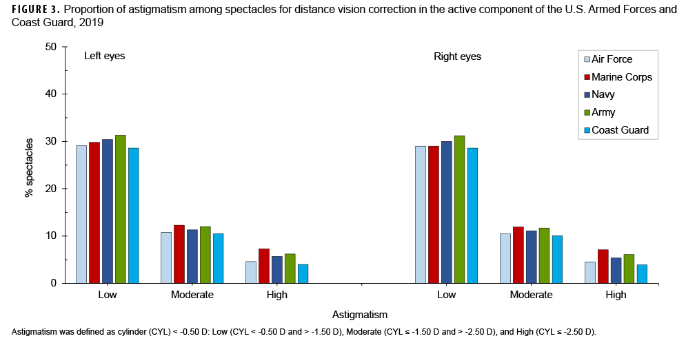 Proportion of astigmatism among spectacles for distance vision correction in the active component of the U.S. Armed Forces and Coast Guard, 2019