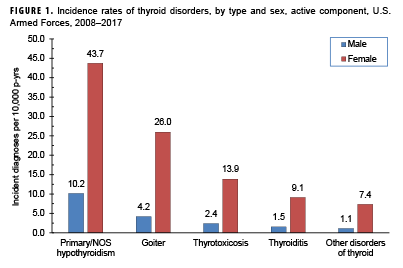 FIGURE 1. Incidence of thyroid disorders, by type and sex, active component, U.S. Armed Forces, 2008–2017
