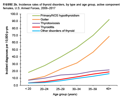 FIGURE 2b. Incidence of thyroid disorders, by type and age group, active component females, U.S. Armed Forces, 2008–2017