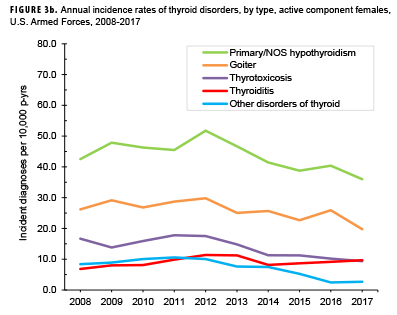 FIGURE 3b. Annual incidence of thyroid disorders, by type, active component females, U.S. Armed Forces, 2008-2017