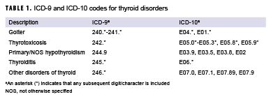 TABLE 1. ICD-9 and ICD-10 codes for thyroid disorders