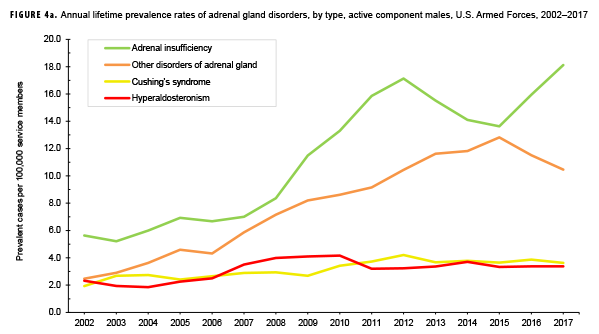 FIGURE 4a. Crude annual prevalence of adrenal gland disorders, by type, active component males, U.S. Armed Forces, 2002–2017