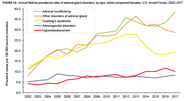 FIGURE 4b. Crude annual prevalence of adrenal gland disorders, by type, active component females, U.S. Armed Forces, 2002–2017