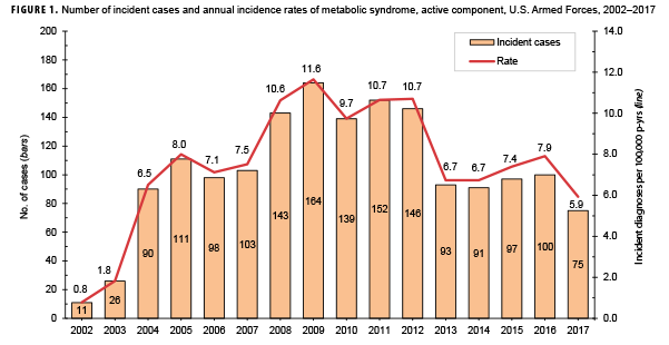 FIGURE 1. Number of incident cases and crude incidence rates of metabolic syndrome, active component, U.S. Armed Forces, 2002–2017