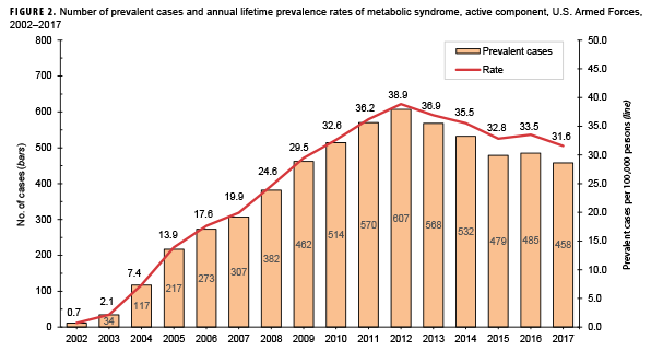 Incidence And Prevalence Of The Metabolic Syndrome Using Icd 9 And Icd 10 Diagnostic Codes