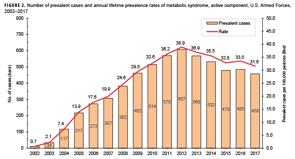 FIGURE 2. Number of prevalent cases and crude prevalence rates of metabolic syndrome, active component, U.S. Armed Forces, 2002–2017
