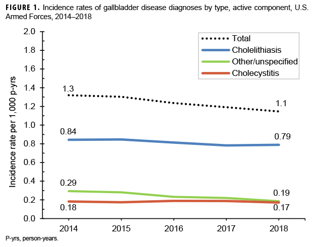 Incidence rates of gallbladder disease diagnoses by type, active component, U.S. Armed Forces, 2014–2018