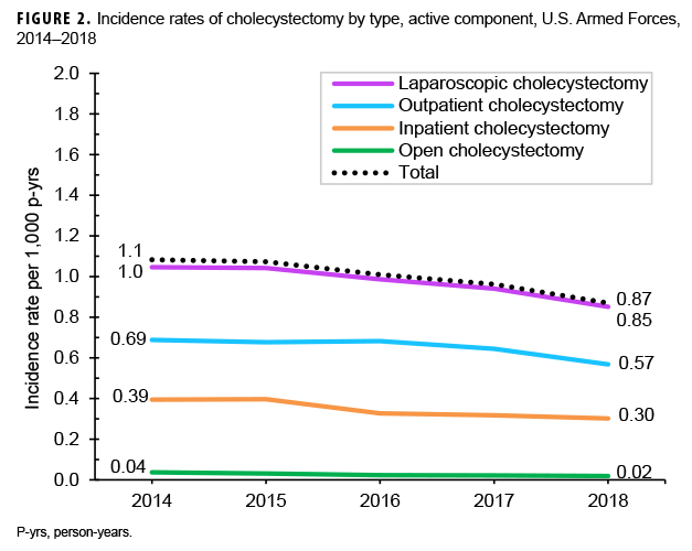 Incidence rates of cholecystectomy by type, active component, U.S. Armed Forces, 2014–2018