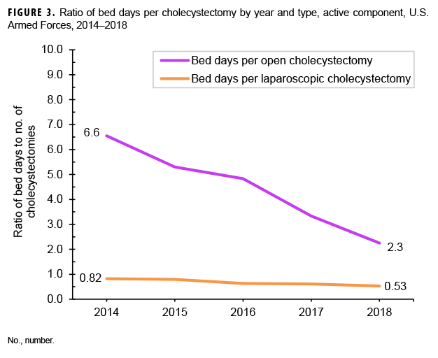 Ratio of bed days per cholecystectomy by year and type, active component, U.S. Armed Forces, 2014–2018