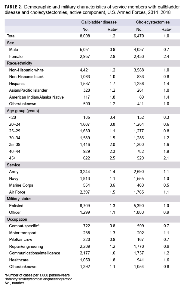 Demographic and military characteristics of service members with gallbladder disease and cholecystectomies, active component, U.S. Armed Forces, 2014–2018