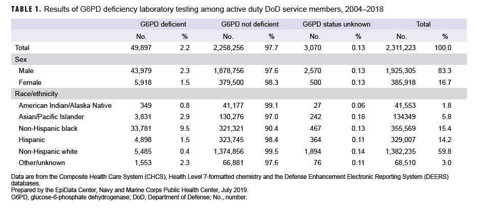 Results of G6PD deficiency laboratory testing among active duty DOD service members, 2004–2018