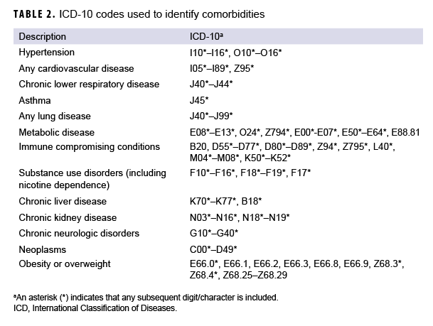 TABLE 2. ICD-10 codes used to identify comorbidities