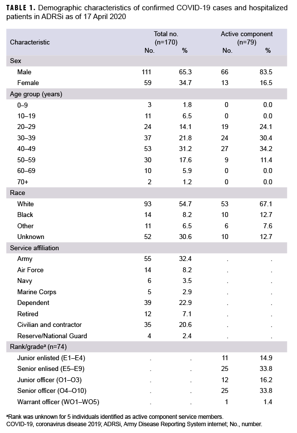 TABLE 1. Demographic characteristics of confirmed COVID-19 cases and hospitalized patients in ADRSi as of 17 April 2020