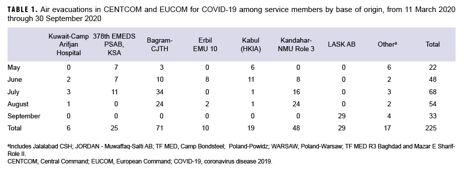 TABLE 1. Air evacuations in CENTCOM and EUCOM for COVID-19 among service members by base of origin, from 11 March 2020 through 30 September 2020