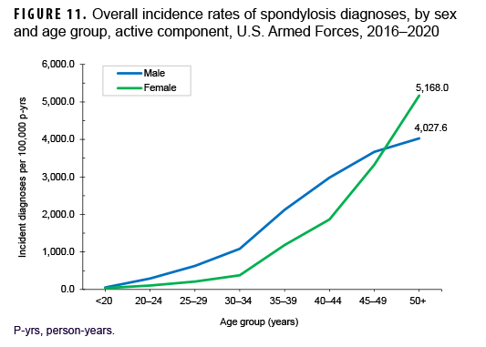 FIGURE 11. Overall incidence rates of spondylosis diagnoses, by sex and age group, active component, U.S. Armed Forces, 2016–2020