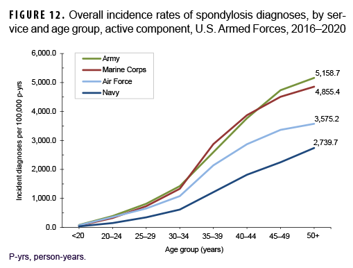 FIGURE 12. Overall incidence rates of spondylosis diagnoses, by service and age group, active component, U.S. Armed Forces, 2016–2020