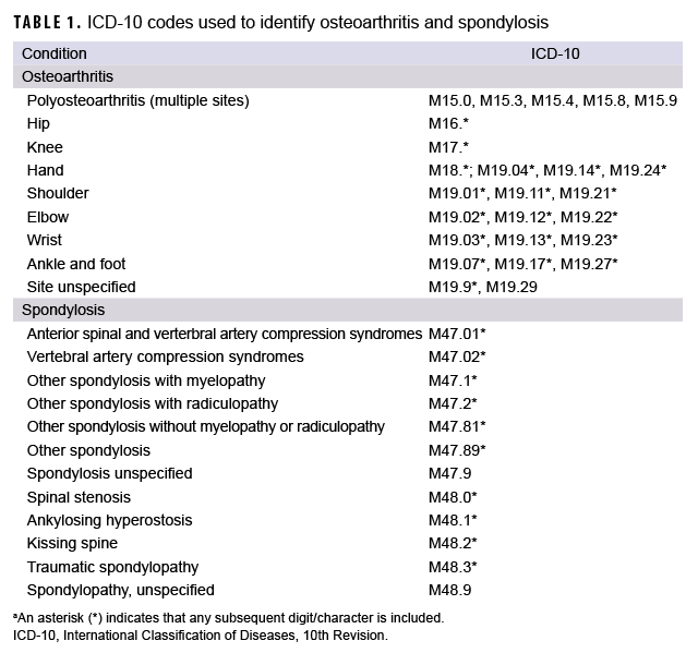 TABLE 1. ICD-10 codes used to identify osteoarthritis and spondylosis