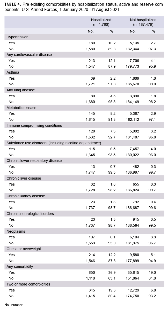 TABLE 4. Pre-existing comorbidities by hospitalization status, active and reserve components, U.S. Armed Forces, 1 January 2020–31 August 2021