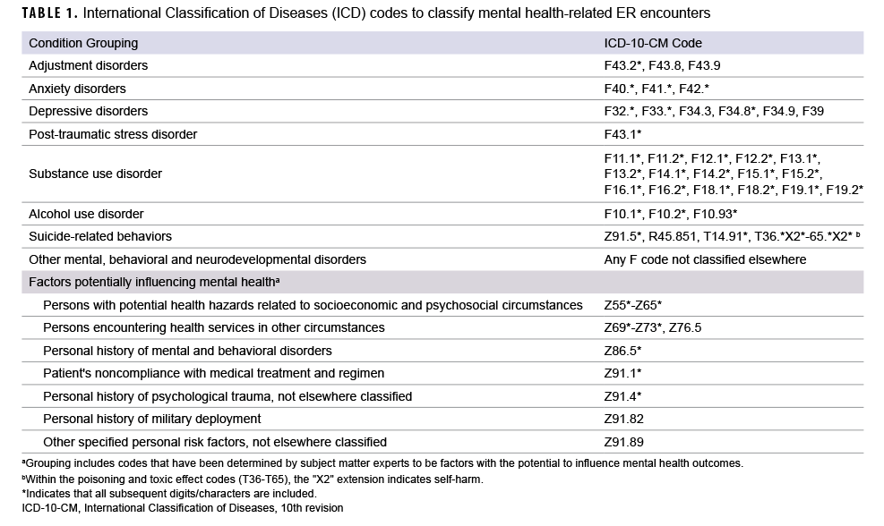 TABLE 1. International Classification of Diseases (ICD) codes to classify mental health-related ER encounters