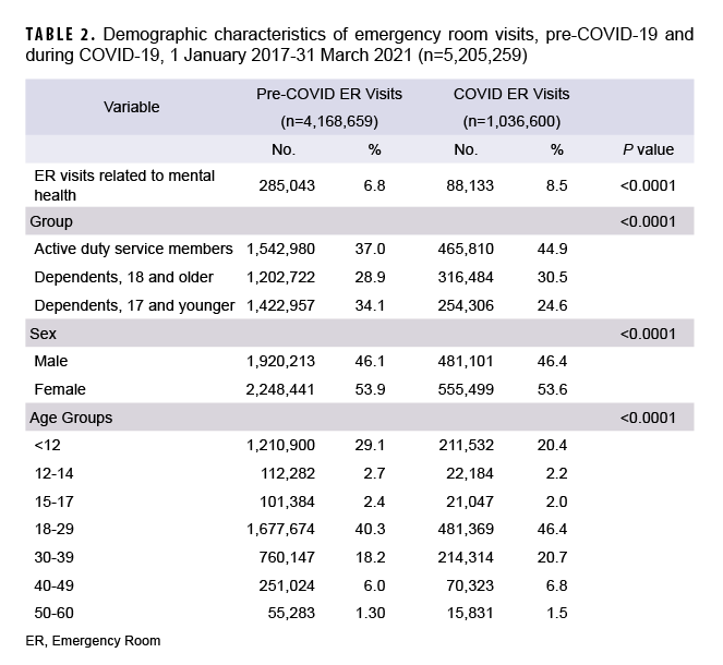 TABLE 2. Demographic characteristics of emergency room visits, pre-COVID-19 and during COVID-19, 1 January 2017-31 March 2021 (n=5,205,259)