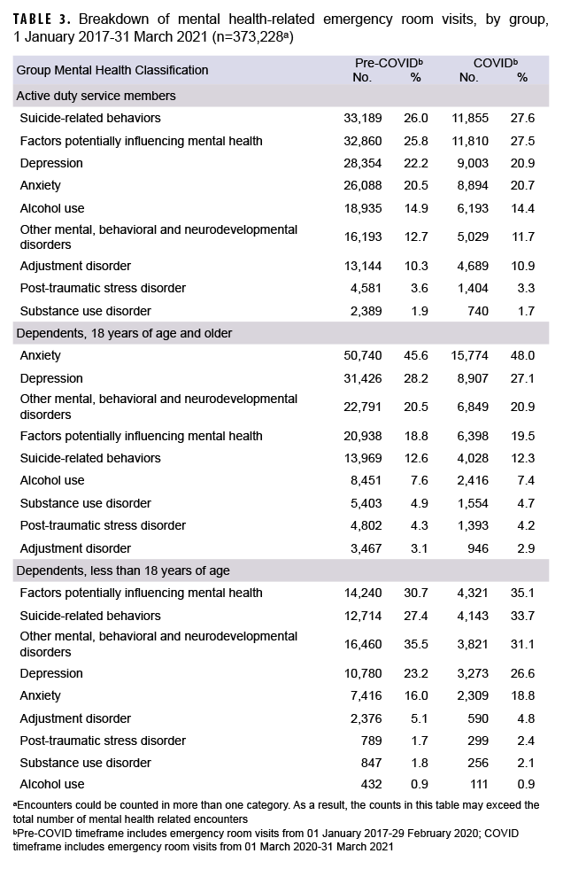 TABLE 3. Breakdown of mental health-related emergency room visits, by group, 1 January 2017-31 March 2021 (n=373,228ᵃ)