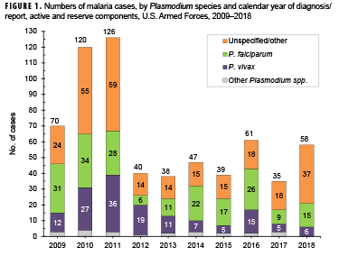 Numbers of malaria cases, by Plasmodium species and calendar year of diagnosis/report, active and reserve components, U.S. Armed Forces, 2009–2018