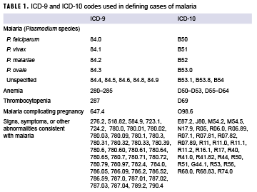 ICD-9 and ICD-10 codes used in defining cases of malaria