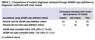 Comparisons of malaria diagnoses achieved through MSMR case definition to diagnoses confirmed with chart review