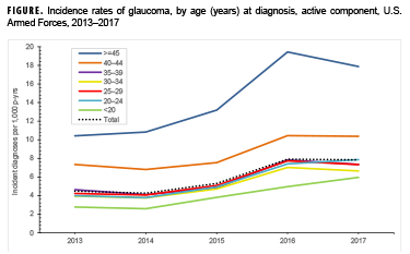Incidence rates of glaucoma, by age (years) at diagnosis, active component, U.S. Armed Forces, 2013–2017