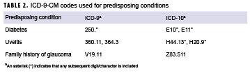 ICD-9-CM codes used for predisposing conditions