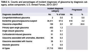 Counts and percentages of incident diagnoses of glaucoma by diagnosis category, active component, U.S. Armed Forces, 2013–2017