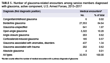 Number of glaucoma-related encounters among service members diagnosed with glaucoma, active component, U.S. Armed Forces, 2013–2017