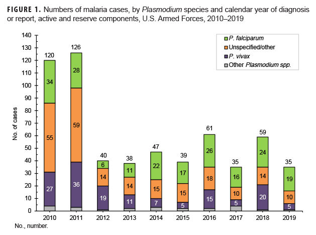 Numbers of malaria cases, by Plasmodium species and calendar year of diagnosis or report, active and reserve components, U.S. Armed Forces, 2010–2019