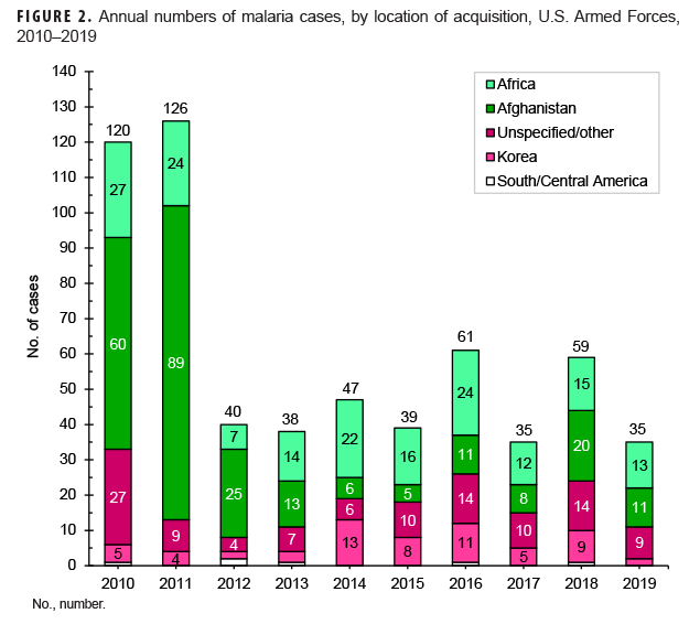 Annual numbers of malaria cases, by location of acquisition, U.S. Armed Forces, 2010–2019