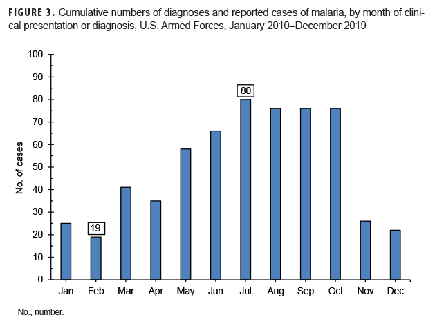 Cumulative numbers of diagnoses and reported cases of malaria, by month of clinical presentation or diagnosis, U.S. Armed Forces, January 2010–December 2019