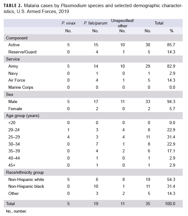 Malaria cases by Plasmodium species and selected demographic characteristics, U.S. Armed Forces, 2019