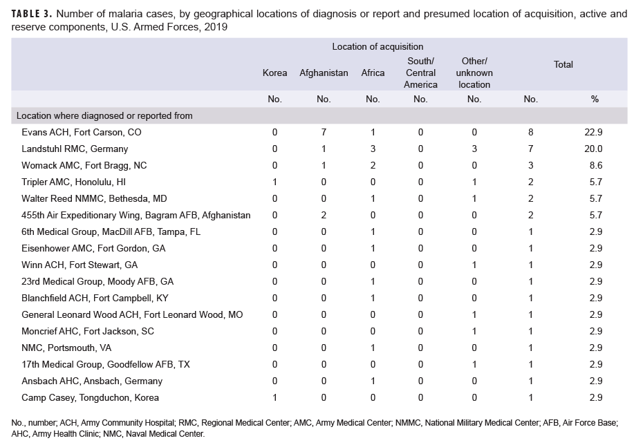  Number of malaria cases, by geographical locations of diagnosis or report and presumed location of acquisition, active and reserve components, U.S. Armed Forces, 2019
